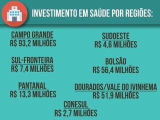 Investimentos do pacote do governo por regiões de Mato Grosso do Sul