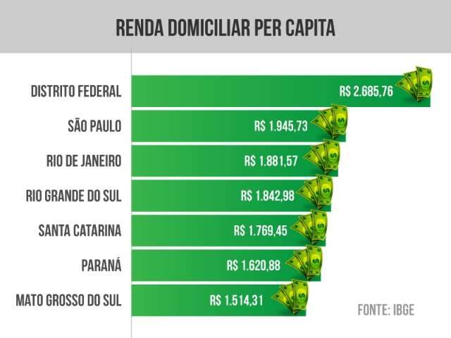 MS teve a 7&ordf; maior renda domiciliar per capita do pa&iacute;s no ano passado