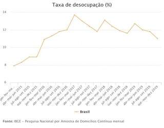 Desemprego cai para 11,9% na média de 2019; informalidade é a maior em 4 anos