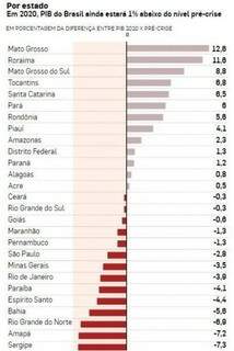 PIB de MS deve crescer 8,8% e superar os R$ 100 bilh&otilde;es