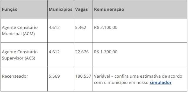 Termina no dia 24 inscri&ccedil;&atilde;o do IBGE para quase 3 mil vagas tempor&aacute;rias em MS 