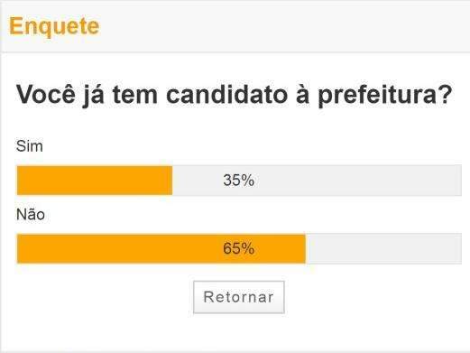 Elei&ccedil;&otilde;es s&atilde;o em outubro e 65% dos leitores ainda n&atilde;o t&ecirc;m candidato &agrave; prefeitura