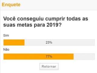 Metas foram tra&ccedil;adas, mas n&atilde;o cumpridas por 77% dos participantes de enquete