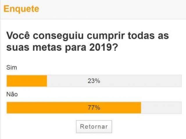 Metas foram tra&ccedil;adas, mas n&atilde;o cumpridas por 77% dos participantes de enquete
