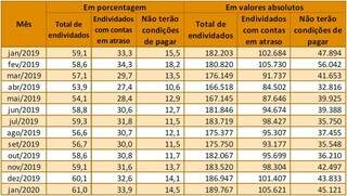 Ano come&ccedil;a com alta no &iacute;ndice de endividados em Campo Grande