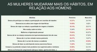 Mulheres mudaram mais h&aacute;bitos e medo &eacute; maior acima dos 46 anos, diz pesquisa
