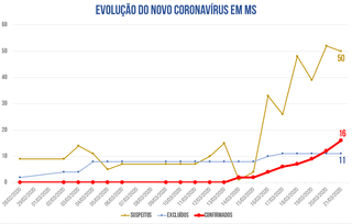 Em 1 semana, MS j&aacute; registra 16 casos de coronav&iacute;rus em 3 cidades