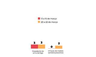 Capital zera assassinatos e reduz 64% dos crimes