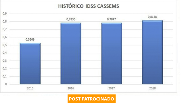 Pela 3ª vez consecutiva, Cassems conquista melhor desempenho na ANS