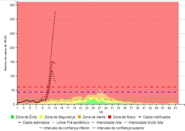 Casos de s&iacute;ndrome respirat&oacute;ria saltam 400% em 1 semana
