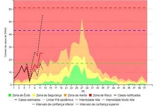 Na semana passada, 27 de março, gráfico não alcançava a marca de 30 casos em MS. (Reprodução: http://info.gripe.fiocruz.br/)