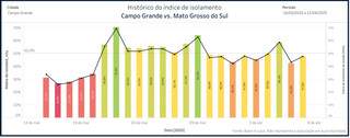 Gráfico mostra como se comportou o isolamento social em Campo Grande nos últimos dias (Foto: In Loco/Reprodução)