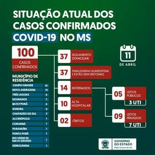 Sa&uacute;de confirma mais 1 caso e coronav&iacute;rus chega a 14 cidades de MS
