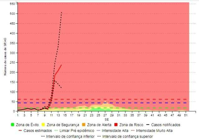 Casos de S&iacute;ndrome Respirat&oacute;ria continuam crescendo em MS, com mais 100 em 8 dias