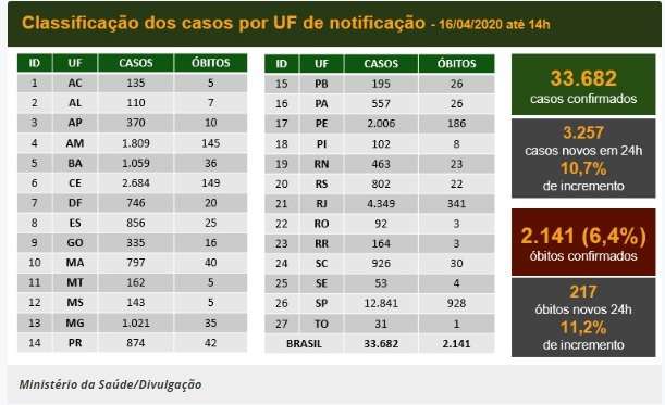 Um m&ecirc;s ap&oacute;s a 1&ordf; morte, Brasil registra 2.141 v&iacute;tmas do novo coronav&iacute;rus