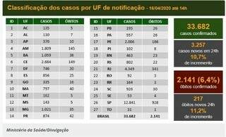 Um m&ecirc;s ap&oacute;s a 1&ordf; morte, Brasil registra 2.141 v&iacute;tmas do novo coronav&iacute;rus