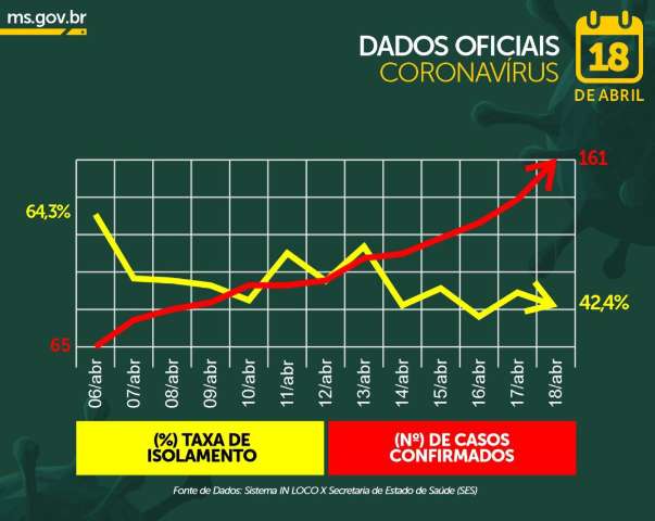 Covid-19 avan&ccedil;a no interior: &quot; doen&ccedil;a chegou aos mais pobres&quot;
