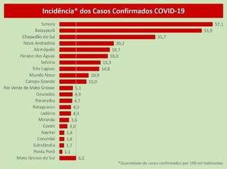 Com 11 casos confirmados, Sonora lidera taxa de incid&ecirc;ncia da covid-19 no Estado