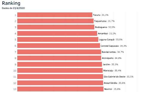 Cura alcan&ccedil;a 48% dos infectados, mas alerta para manter o isolamento continua