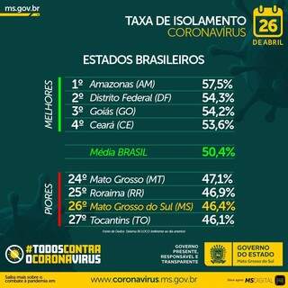 S&atilde;o Conrado e Rita Vieira t&ecirc;m as piores taxas de isolamento de Campo Grande