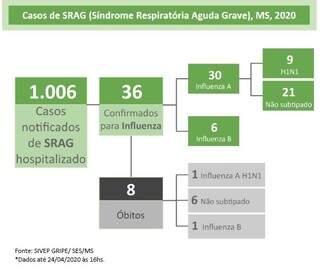 Munic&iacute;pio erra dado e beb&ecirc; de 8 meses com H1N1 est&aacute; vivo