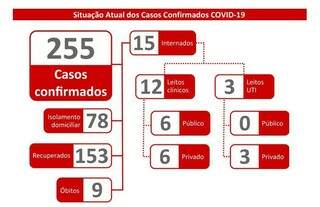 Em 24h s&atilde;o 6 testes positivos, mais 2 internados e MS chega a 255 casos de covid