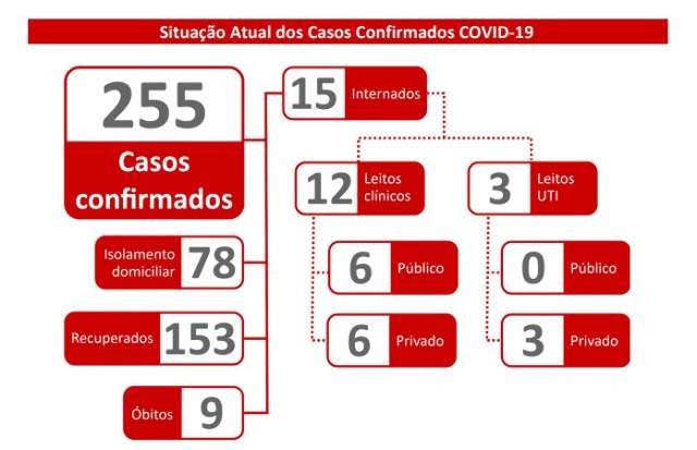Em 24h s&atilde;o 6 testes positivos, mais 2 internados e MS chega a 255 casos de covid