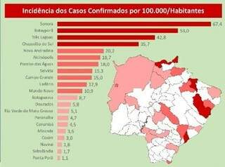 Tr&ecirc;s munic&iacute;pios t&ecirc;m recorde de incid&ecirc;ncia de covid-19