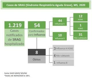 Casos de S&iacute;ndrome Respirat&oacute;ria aumentam 46,5% em duas semanas