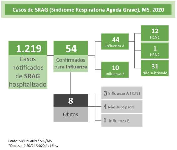Casos de S&iacute;ndrome Respirat&oacute;ria aumentam 46,5% em duas semanas