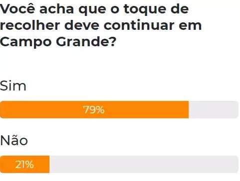 Para 79% dos leitores, toque de recolher deve ser mantido na Capital