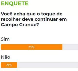 Para 79% dos leitores, toque de recolher deve ser mantido na Capital