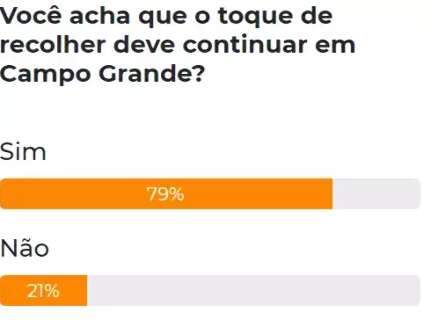 Para 79% dos leitores, toque de recolher deve ser mantido na Capital