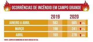 Entre v&iacute;rus e fuma&ccedil;a, problema extra &eacute; aumento de 64% nas queimadas urbanas