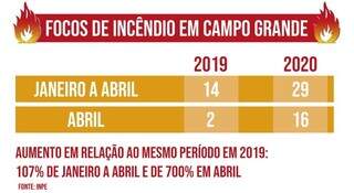 Entre v&iacute;rus e fuma&ccedil;a, problema extra &eacute; aumento de 64% nas queimadas urbanas