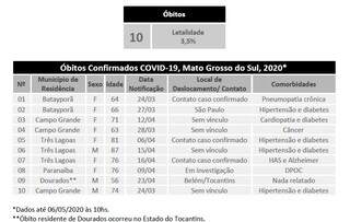 Letalidade da covid-19 alcan&ccedil;a 3,5% dos infectados, enquanto dengue atinge 0,13%