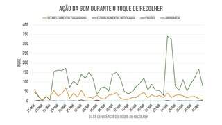 Opera&ccedil;&atilde;o j&aacute; flagrou 4,3 mil pessoas em desrespeito ao toque de recolher