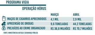 Apreens&otilde;es de drogas sobem 355% e d&atilde;o preju&iacute;zo de R$ 107 milh&otilde;es ao tr&aacute;fico
