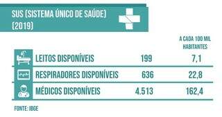 SUS tem 22 respiradores e 162 m&eacute;dicos para cada 100 mil habitantes em MS