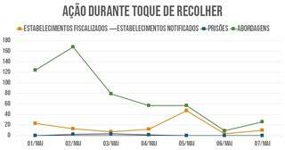 Temperatura ajudou fiscaliza&ccedil;&atilde;o, mas 26 ainda desrespeitaram toque de recolher