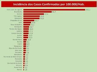 Cidade de MS com maior incid&ecirc;ncia da covid-19 abre contrata&ccedil;&atilde;o emergencial