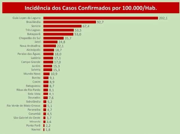 Cidade de MS com maior incid&ecirc;ncia da covid-19 abre contrata&ccedil;&atilde;o emergencial