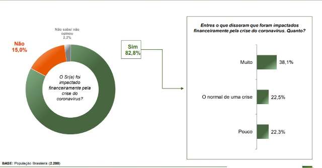 Pesquisa mostra que 82,8% tiveram impacto financeiro na pandemia