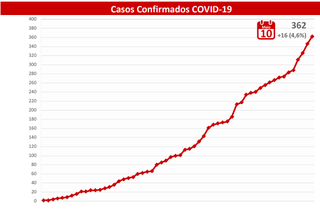 Gráfico registra o avanço do coronavírus em Mato Grosso do Sul. (Fonte: SES)