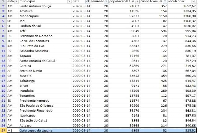 Cidade de MS está no ranking dos municípios com maior volume de