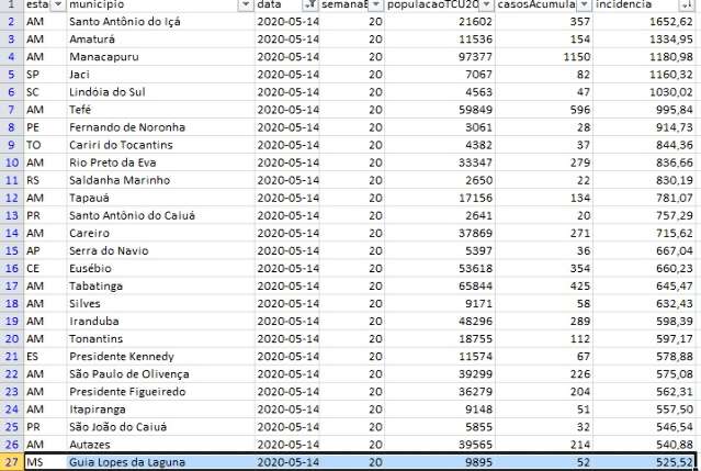 Em ranking nacional, Guia Lopes &eacute; a 26&ordf; cidade com maior incid&ecirc;ncia de covid-19