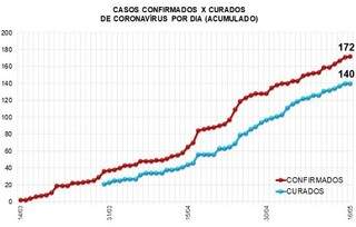 Capital atinge 82% de cura contra covid-19  e tem 32 pacientes em tratamento