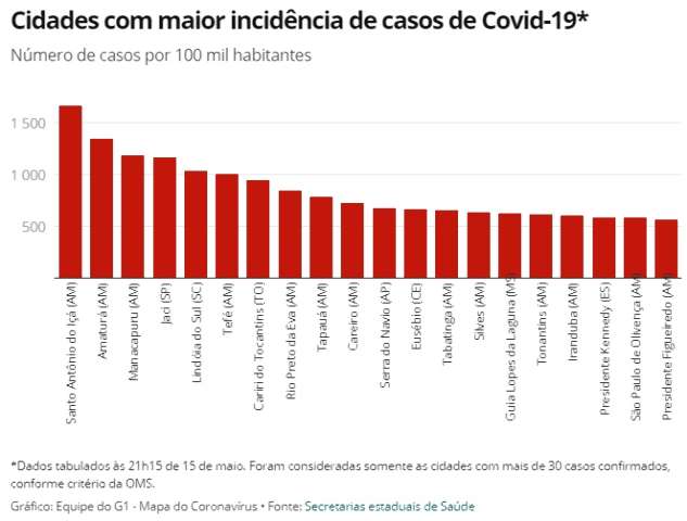 Guia Lopes sobe para a 15&ordf; posi&ccedil;&atilde;o no Brasil em incid&ecirc;ncia de covid-19