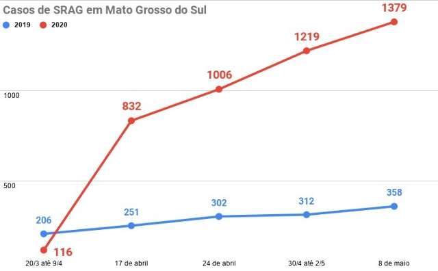 Supernotifica&ccedil;&atilde;o faz casos de S&iacute;ndrome Respirat&oacute;ria aumentarem 285% no Estado
