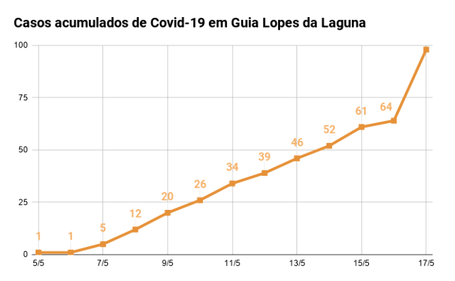 Guia Lopes entra na lista de 10 cidades com maior incid&ecirc;ncia de covid-19 no Pa&iacute;s